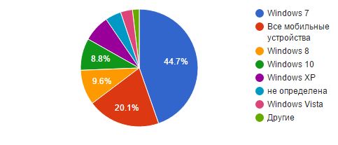 Windows 10 распространяется